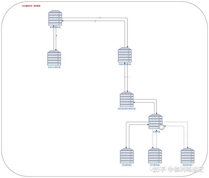 域名解析的服务_域名解析器设置服务异常_设置域名解析服务器