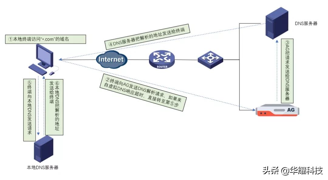 vpn域名解析错误_技术分享：DNS过滤配置解析