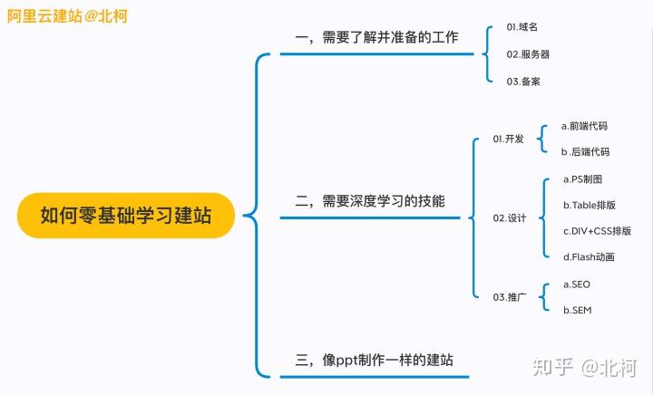 域名注册COM_如何从零开始建设并运营一个网站？需要些什么？