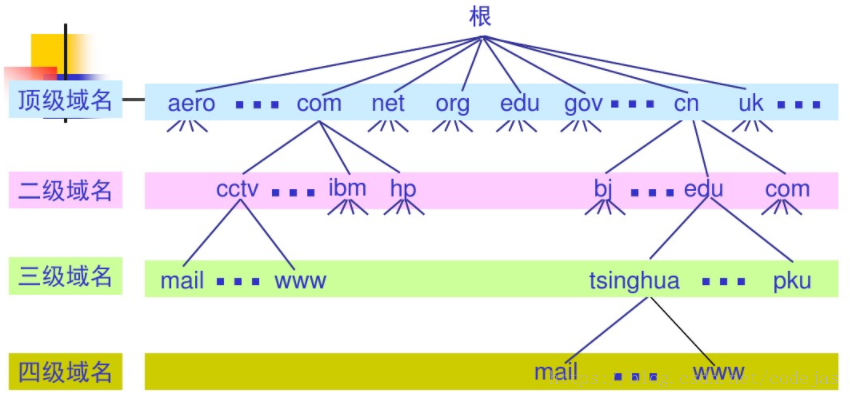 域名解析器服务到ip_DNS解析时发现域名和IP不一致，访问了该域名会如何（大厂真题）