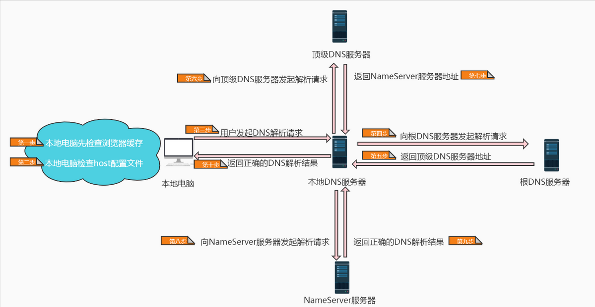 域名解析在线查询_DNS域名详细解析过程(最全面，看这一篇就够)