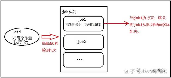 linux定时任务实现原理_linux定时任务启动_linux 启动定时任务