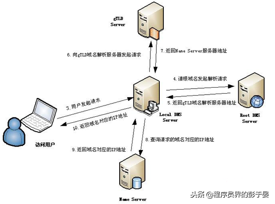 域名解析查询分析工具_程序员必须了解的计算机知识之——DNS域名解析过程