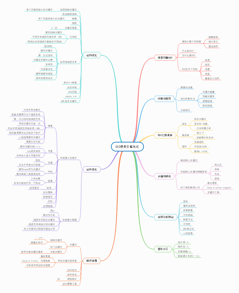 引擎搜索有哪些_《seo搜索引擎优化》思维导图,教你做好网站搜索排名