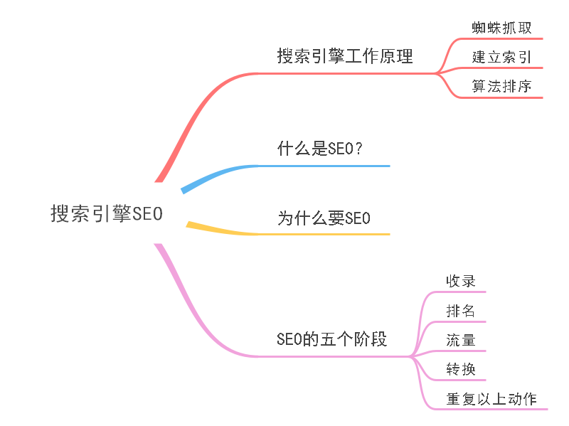 搜索引擎优化思维导图