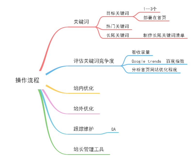 搜索引擎优化思维导图