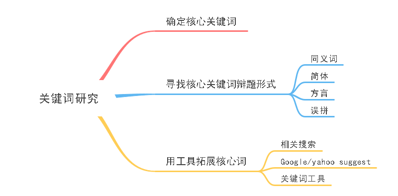 搜索引擎优化思维导图