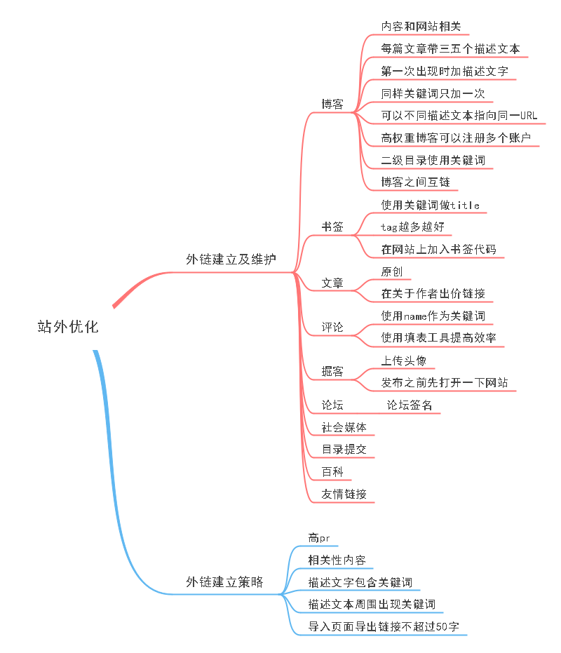 搜索引擎优化思维导图