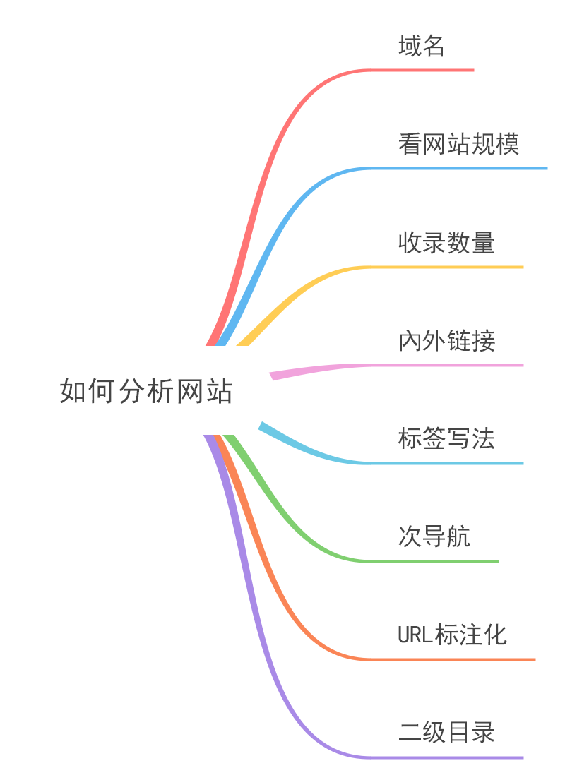 搜索引擎优化思维导图