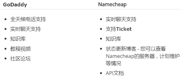 godaddy和namecheap售后服务