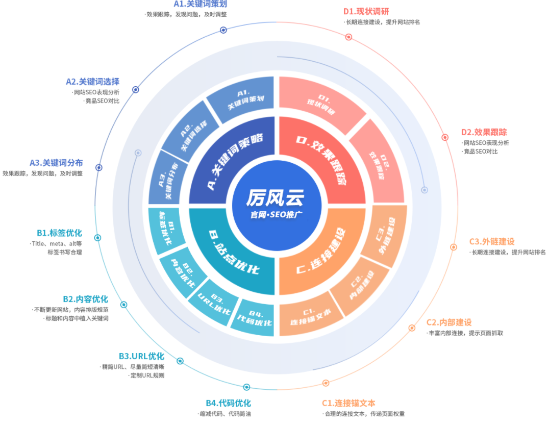 优化关键词排名seo软件_seo整站优化与关键词优化的_优化关键词首页排行榜