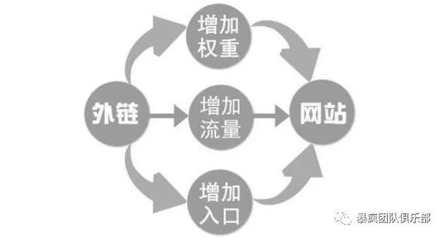 外链优化的目标是_seo排名就是发外链，网站运营就是写文章