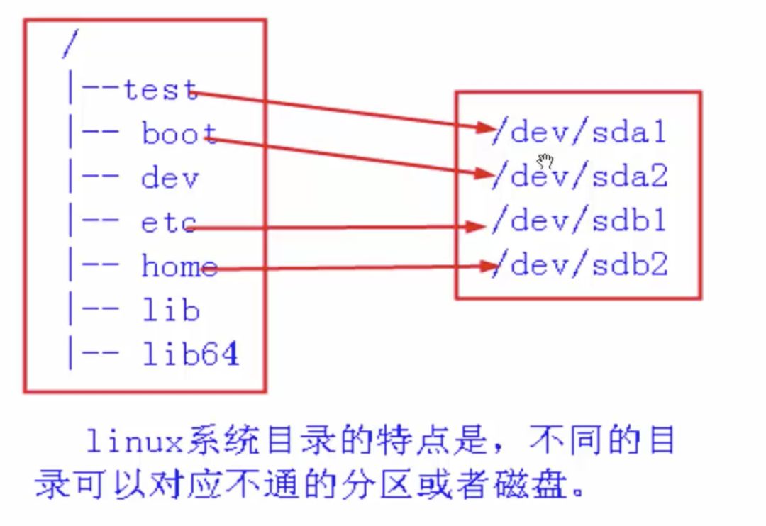 linux系统目录结构_linux目录的结构及含义_linux目录结构是什么