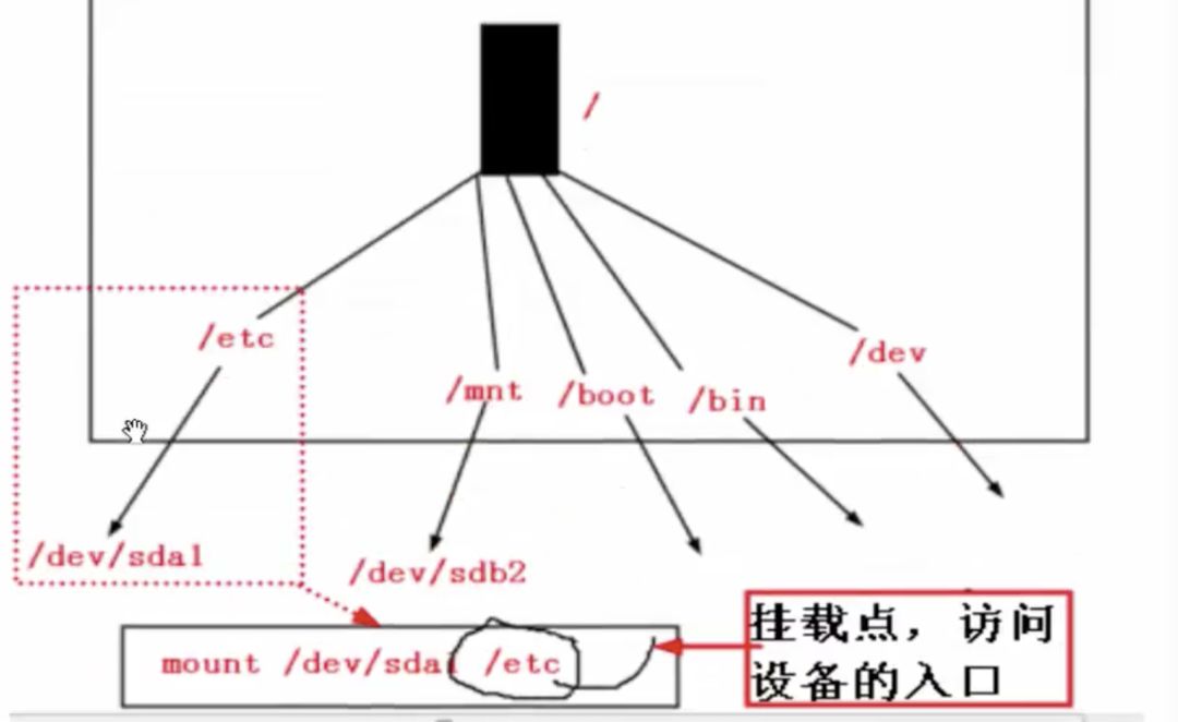 linux目录结构是什么_linux目录的结构及含义_linux系统目录结构