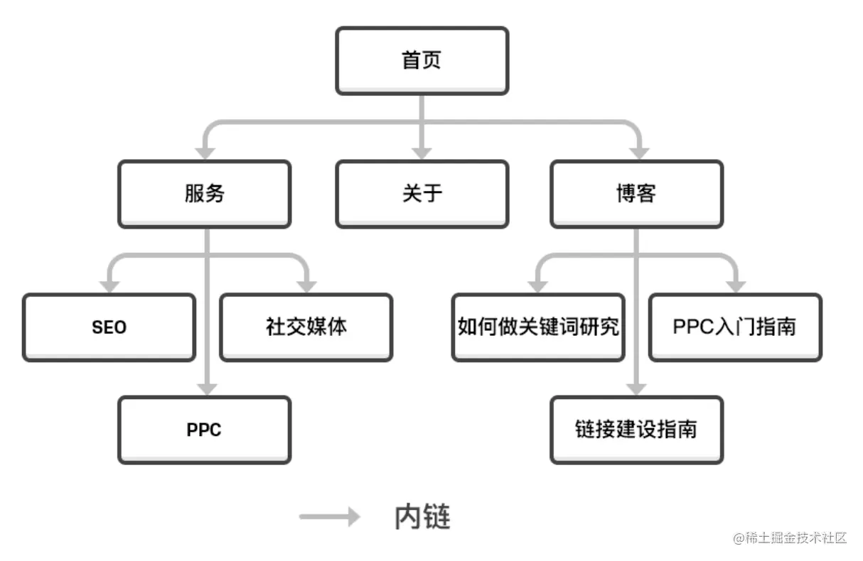 SEO优化：网站页面优化、URL优化、内部链接优化