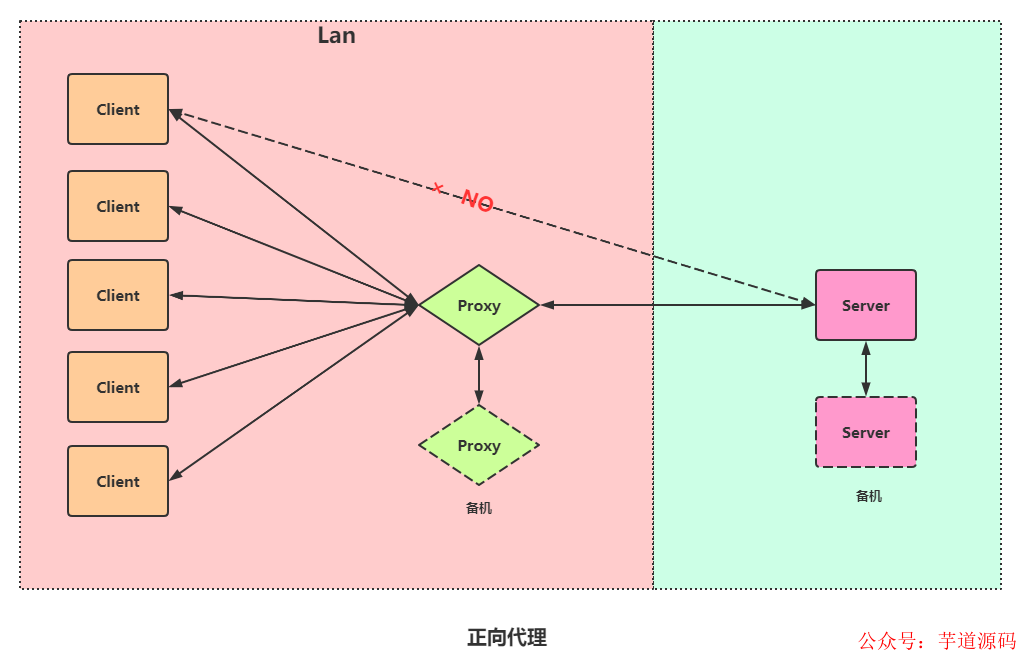 负载均衡策略有哪几种_负载均衡策略用什么设计模式_nginx负载均衡 策略