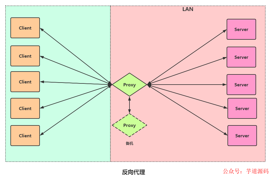 nginx负载均衡 策略_负载均衡策略有哪几种_负载均衡策略用什么设计模式