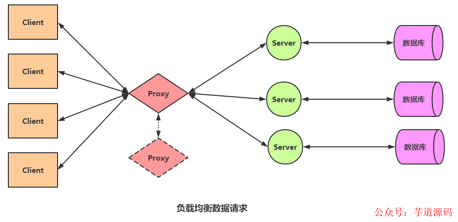 nginx负载均衡 策略_负载均衡策略用什么设计模式_负载均衡策略有哪几种