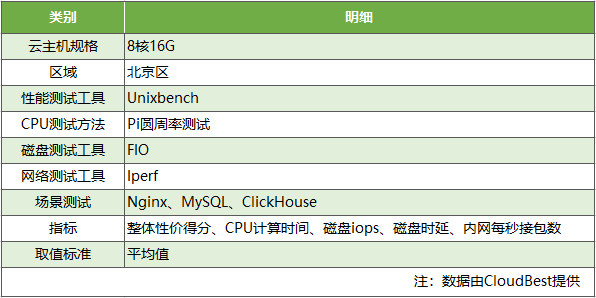 阿里云/腾讯云/UCloud/华为云服务器主机对比测试报告