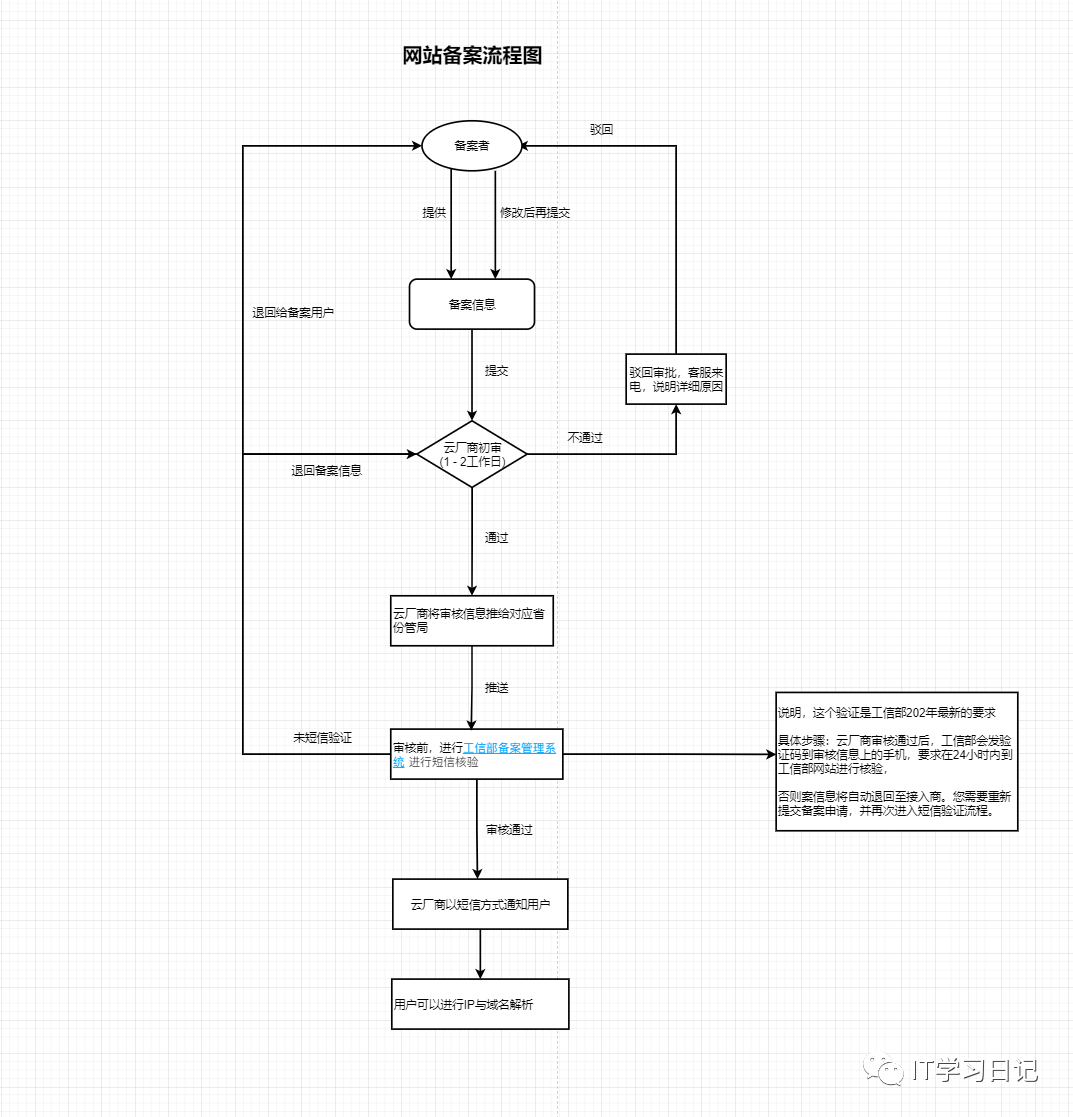 域名备案查询_详细！完成备案需要多久时间？国内网站备案流程与步骤