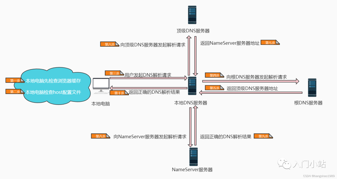 域名解析服务器ip_域名解析服务器地址_域名解析服务器