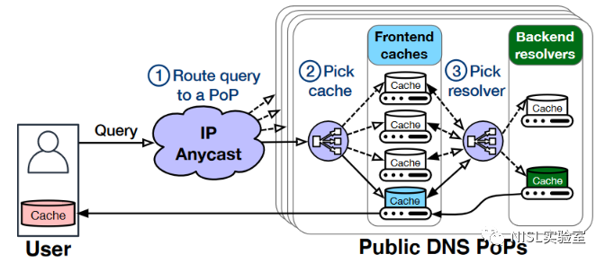 域名解析工具dns_【论文分享】窥探大型公共DNS解析器的缓存（互联网域名系统安全学术前沿系列）