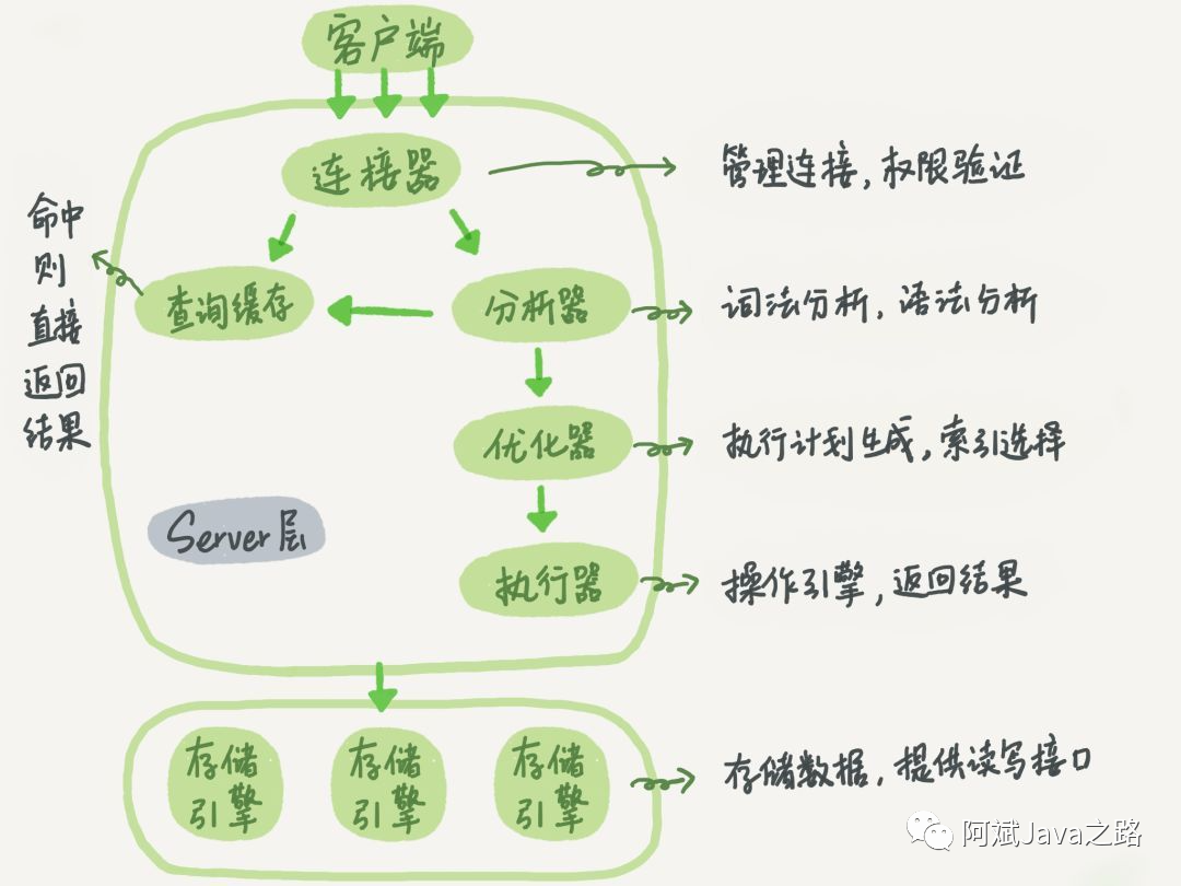 原理浅析_Mysql底层执行原理，程序员不能不懂