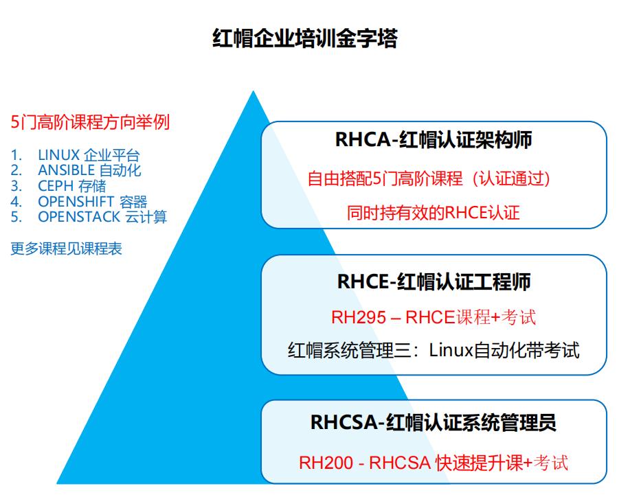 红帽系统价格_红帽认证有几个级别