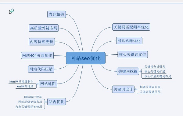 seo关键词优化思维导图