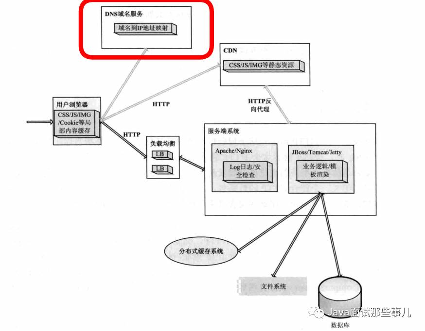 dns域名查询的两种方式_面试题24解析-详谈DNS域名解析过程