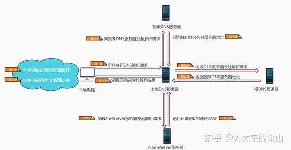 域名解析过程流程图_域名解析流程图过程怎么写_域名解析流程图过程分析