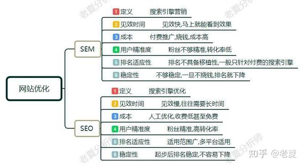 史诗级动作优化_SEO和SEM有什么区别？做网站优化如何选择？哪个更重要？