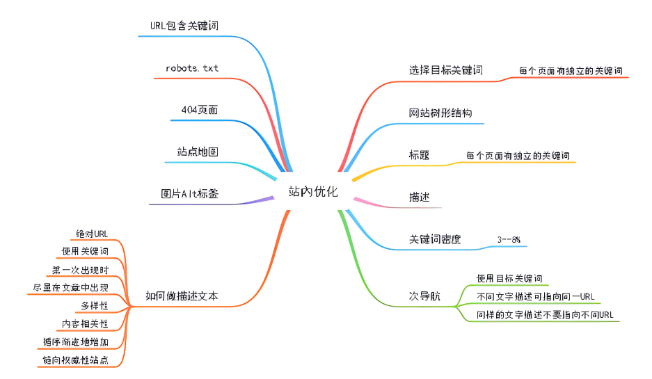 站内优化的意义_站内优化包含哪些内容_seo站内优化基础知识