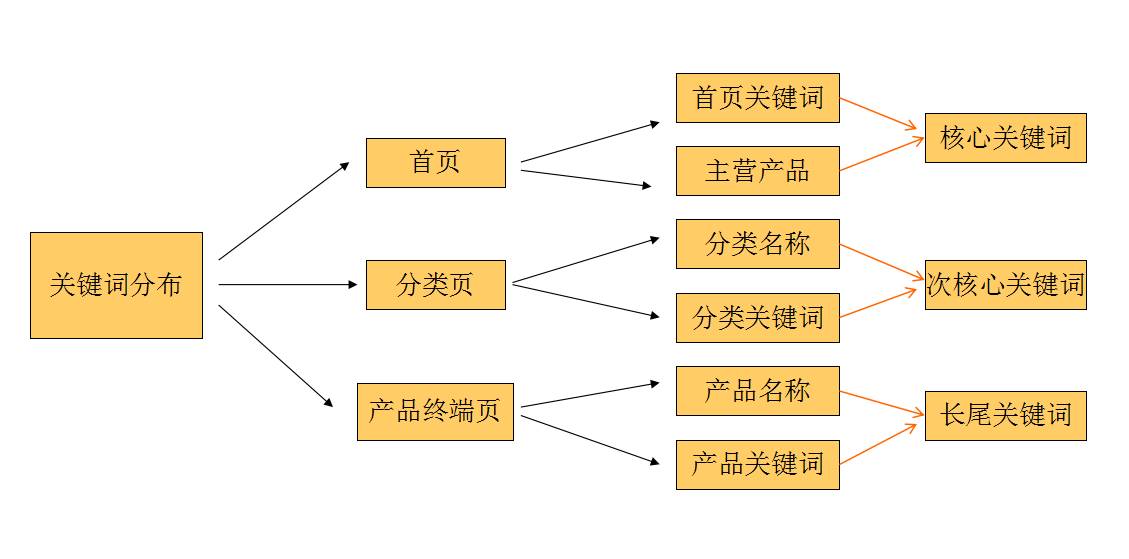 seo 关键词优化_seo关键词优化是什么意思_关键词优化