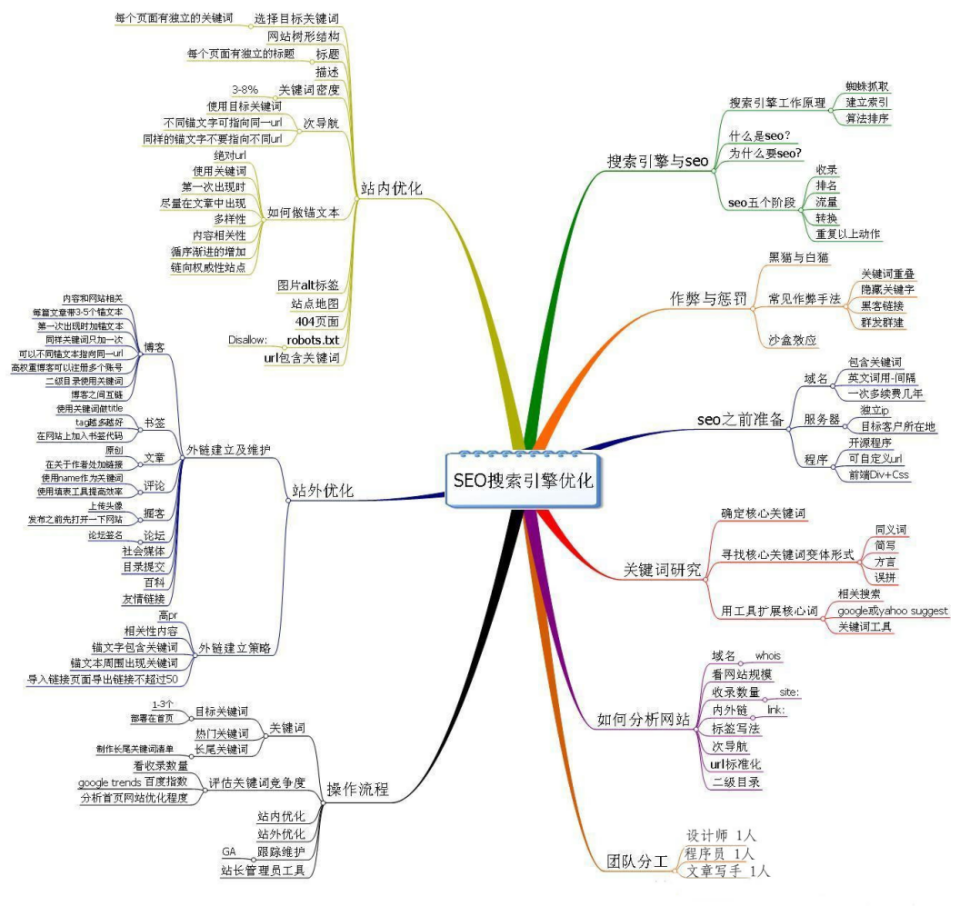 简述seo的优化流程_到底什么是SEO优化，一篇文章告诉你