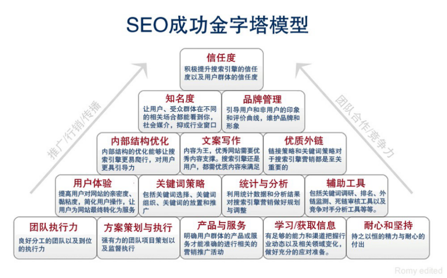 简述seo的优化流程_原理优化比例仿真实验_seo优化原理