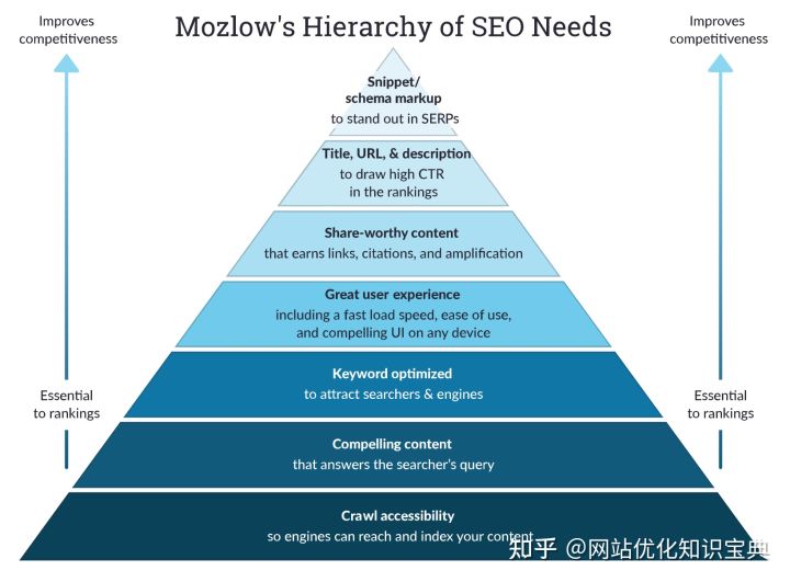 新人优化是什么意思_SEO新手入门系列2022（一）：SEO金字塔