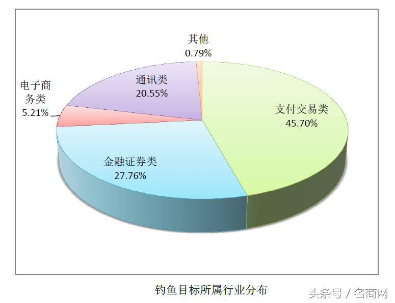 域名注册COM_.COM域名钓鱼网站排名第一，你的网站还安全吗？