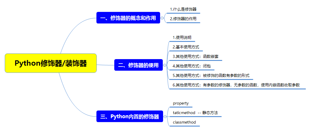 python 装饰器实例_Python【修饰器/装饰器】专题，不动已有代码，增加新功能的好方法