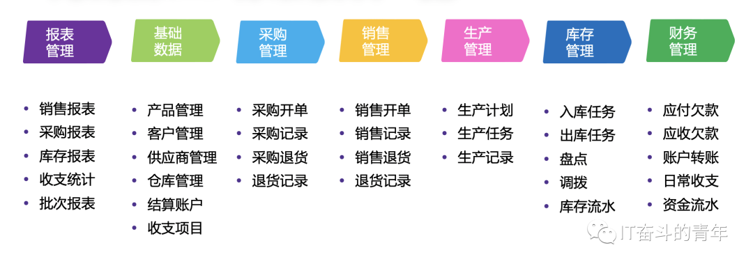 订单系统架构_php框架 订单管理系统_php商品订货单