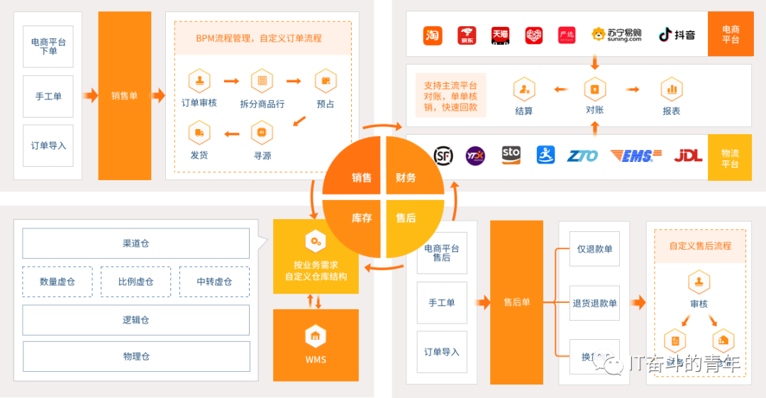 php框架 订单管理系统_php商品订货单_订单系统架构