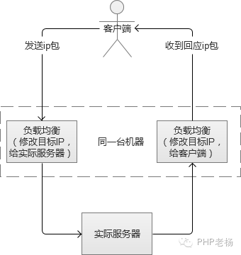 负载均衡https_域名解析 负载均衡_域名负载均衡