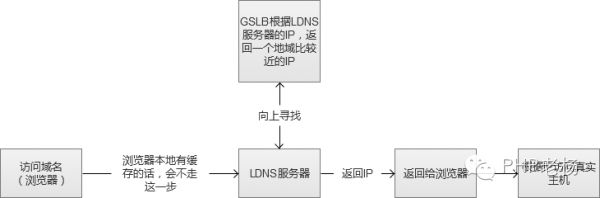 负载均衡https_域名解析 负载均衡_域名负载均衡