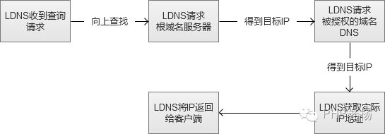 域名解析 负载均衡_域名负载均衡_负载均衡https