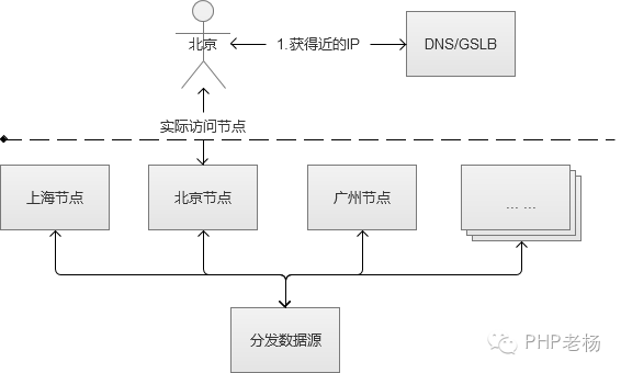 域名解析 负载均衡_域名负载均衡_负载均衡https