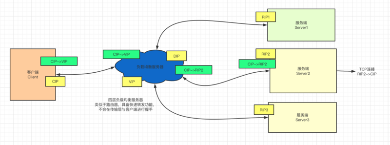 域名负载均衡_负载均衡vip与域名与内网_域名解析 负载均衡