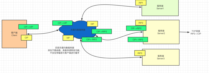 负载均衡vip与域名与内网_域名负载均衡_域名解析 负载均衡