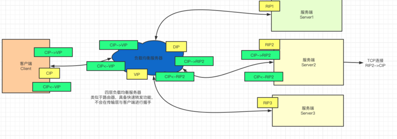 域名解析 负载均衡_域名负载均衡_负载均衡vip与域名与内网