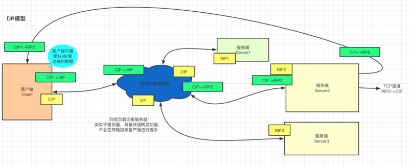 域名解析 负载均衡_域名负载均衡_负载均衡vip与域名与内网