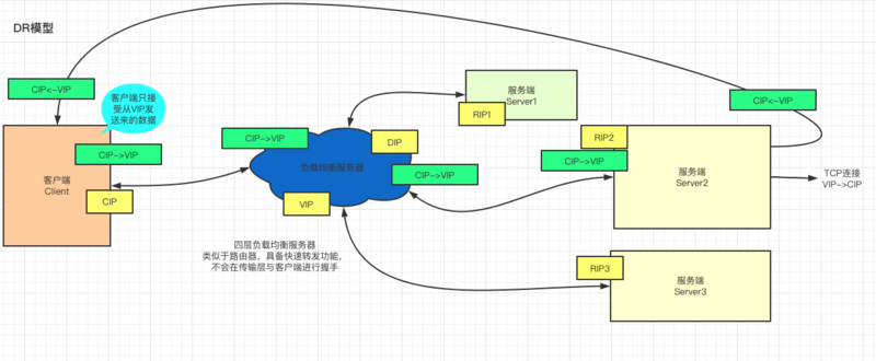 域名解析 负载均衡_域名负载均衡_负载均衡vip与域名与内网